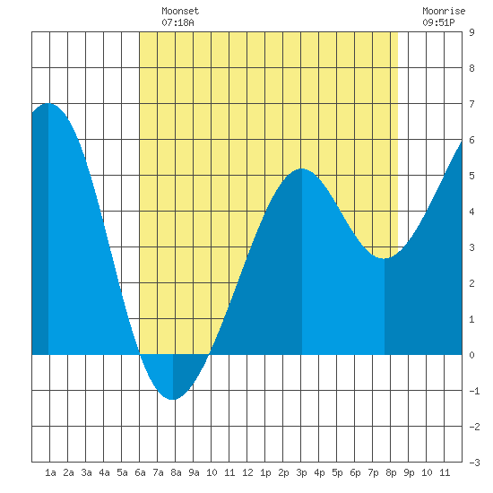 Point Orient tide chart for Monday, July 22, 2024