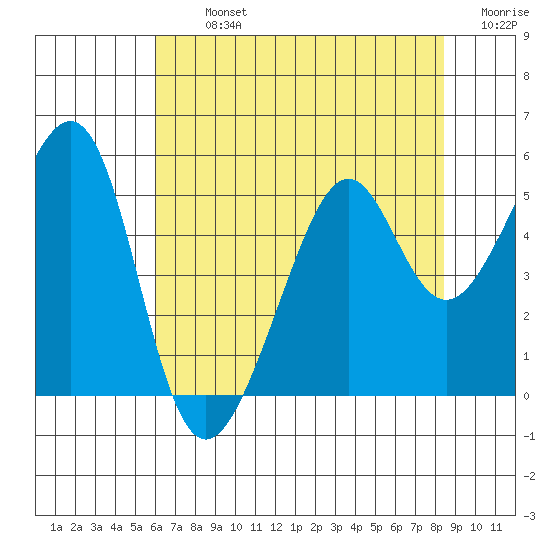 Point Orient tide chart for Tuesday, July 23, 2024