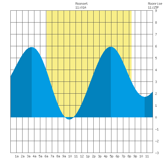 Point Orient tide chart for Thursday, July 25, 2024