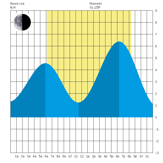 Point Orient tide chart for Saturday, July 27, 2024