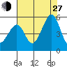 Point Orient tide chart for Saturday, July 27, 2024