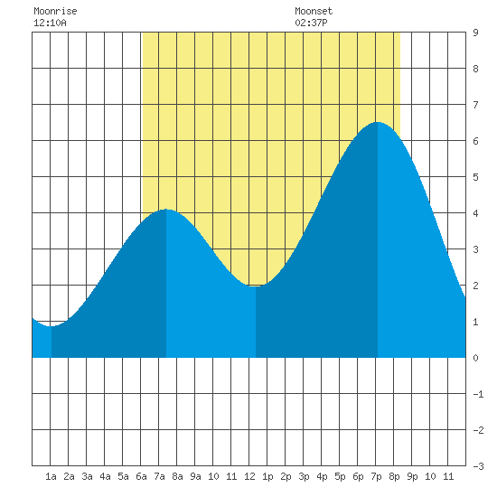 Point Orient tide chart for Sunday, July 28, 2024