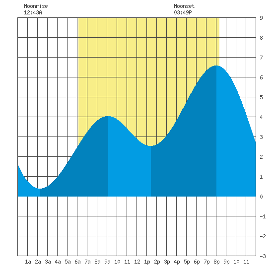 Point Orient tide chart for Monday, July 29, 2024