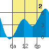 Point Orient tide chart for Tuesday, July 2, 2024