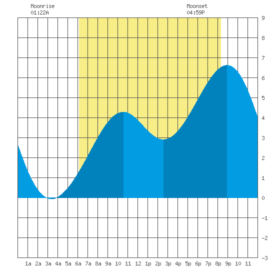 Point Orient tide chart for Tuesday, July 30, 2024