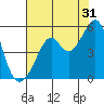Point Orient tide chart for Wednesday, July 31, 2024