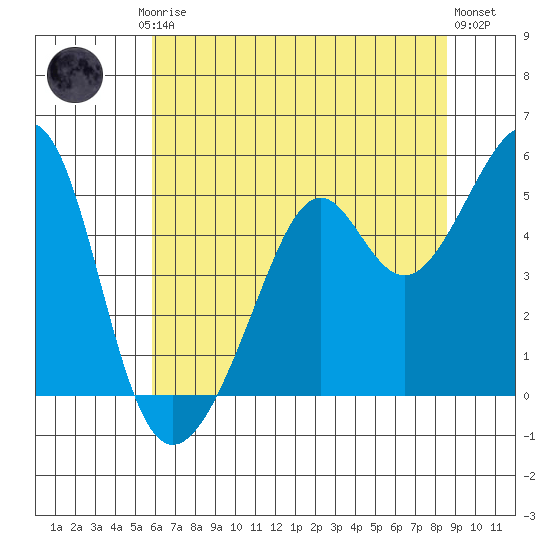 Point Orient tide chart for Friday, July 5, 2024