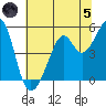 Point Orient tide chart for Friday, July 5, 2024