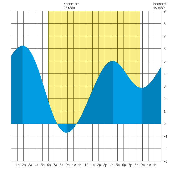 Point Orient tide chart for Monday, July 8, 2024