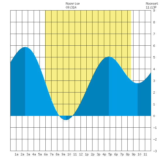 Point Orient tide chart for Tuesday, July 9, 2024