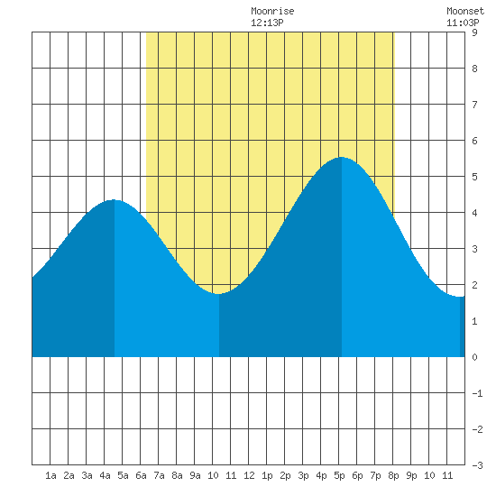 Point Orient tide chart for Saturday, August 10, 2024