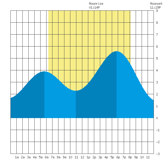 Point Orient tide chart for Sunday, August 11, 2024