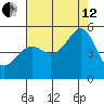 Point Orient tide chart for Monday, August 12, 2024