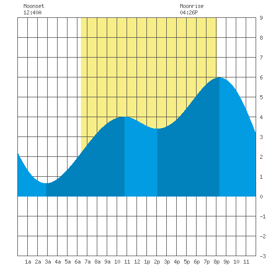 Point Orient tide chart for Wednesday, August 14, 2024