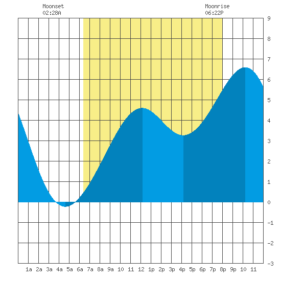 Point Orient tide chart for Friday, August 16, 2024