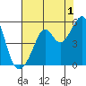 Point Orient tide chart for Thursday, August 1, 2024