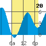Point Orient tide chart for Tuesday, August 20, 2024