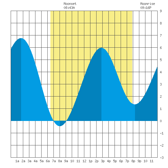 Point Orient tide chart for Wednesday, August 21, 2024