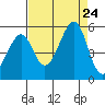 Point Orient tide chart for Saturday, August 24, 2024