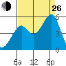 Point Orient tide chart for Monday, August 26, 2024