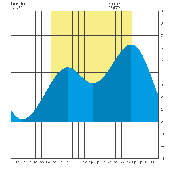 Point Orient tide chart for Tuesday, August 27, 2024