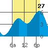 Point Orient tide chart for Tuesday, August 27, 2024