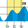 Point Orient tide chart for Wednesday, August 28, 2024