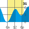 Point Orient tide chart for Saturday, August 31, 2024