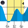 Point Orient tide chart for Sunday, August 4, 2024