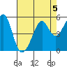 Point Orient tide chart for Monday, August 5, 2024