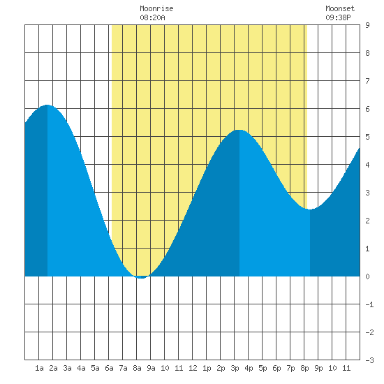 Point Orient tide chart for Tuesday, August 6, 2024