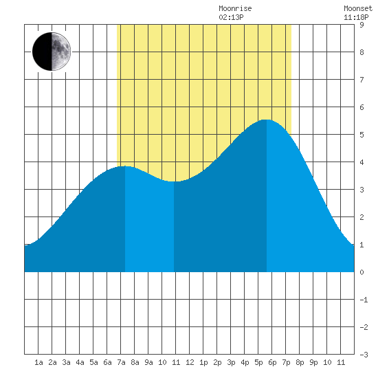 Point Orient tide chart for Tuesday, September 10, 2024