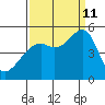 Point Orient tide chart for Wednesday, September 11, 2024