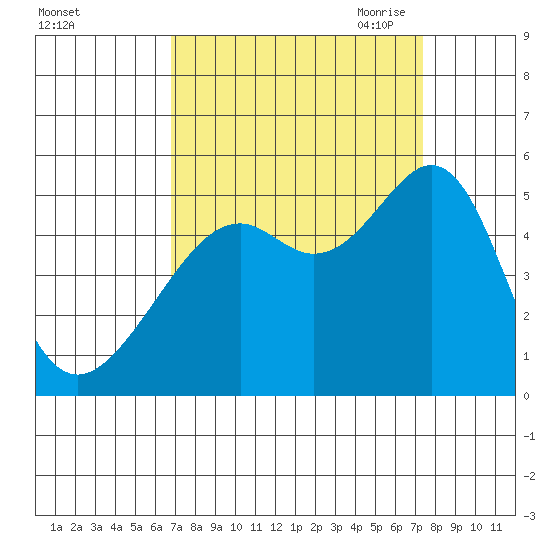 Point Orient tide chart for Thursday, September 12, 2024