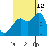 Point Orient tide chart for Thursday, September 12, 2024