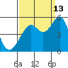 Point Orient tide chart for Friday, September 13, 2024