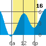 Point Orient tide chart for Monday, September 16, 2024