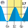 Point Orient tide chart for Tuesday, September 17, 2024