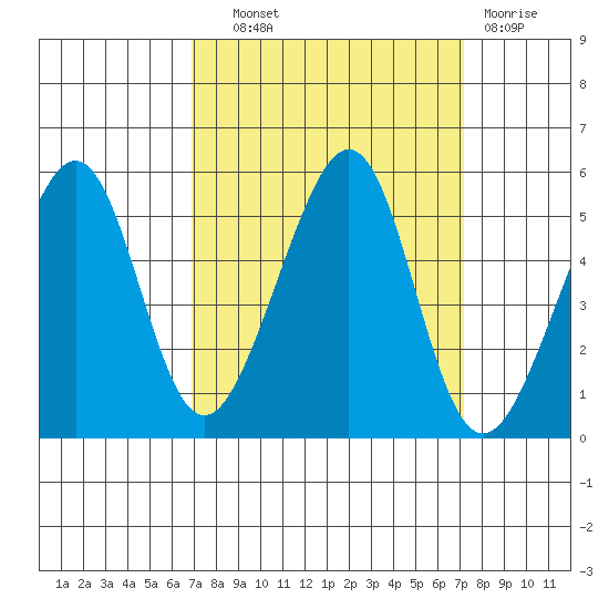 Point Orient tide chart for Thursday, September 19, 2024