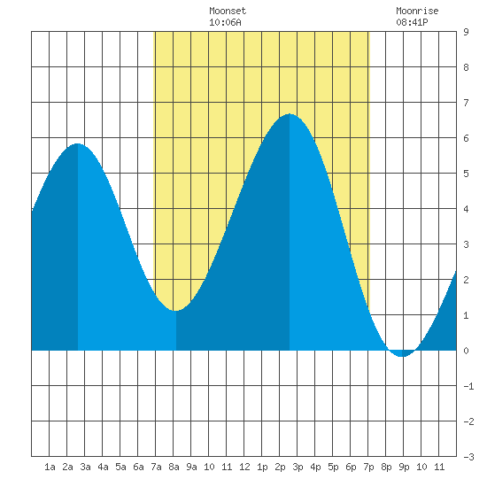Point Orient tide chart for Friday, September 20, 2024