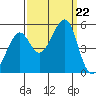 Point Orient tide chart for Sunday, September 22, 2024