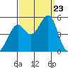 Point Orient tide chart for Monday, September 23, 2024