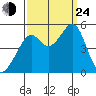Point Orient tide chart for Tuesday, September 24, 2024