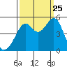 Point Orient tide chart for Wednesday, September 25, 2024