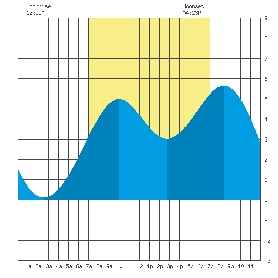 Point Orient tide chart for Thursday, September 26, 2024
