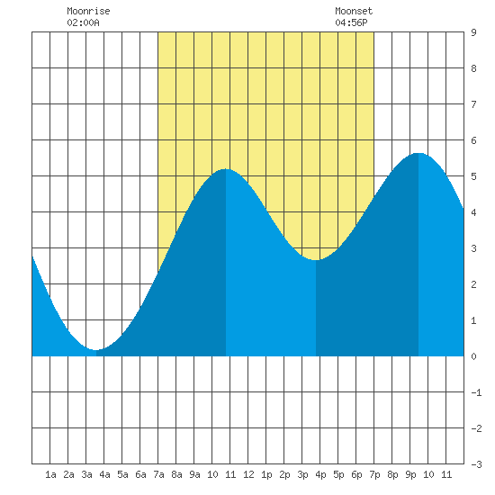 Point Orient tide chart for Friday, September 27, 2024