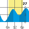 Point Orient tide chart for Friday, September 27, 2024