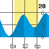 Point Orient tide chart for Saturday, September 28, 2024