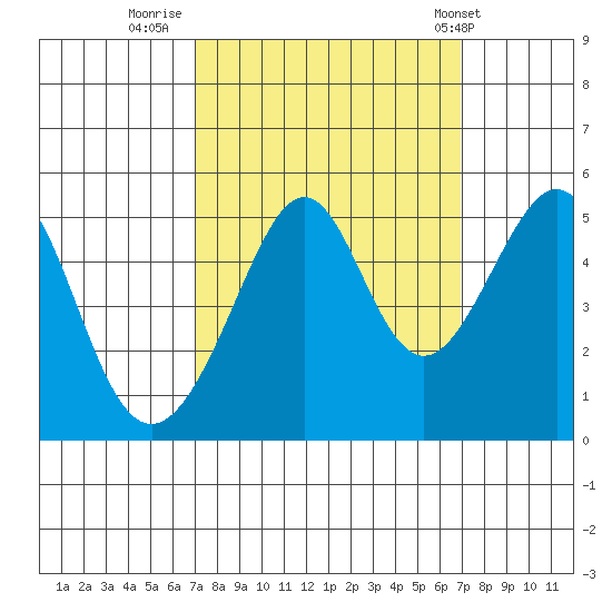 Point Orient tide chart for Sunday, September 29, 2024