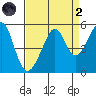 Point Orient tide chart for Monday, September 2, 2024